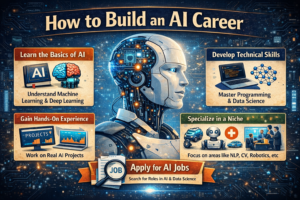 Infographic showing how to build an AI career with steps like learning AI basics, developing skills, working on projects, specialization, portfolio, and job application.